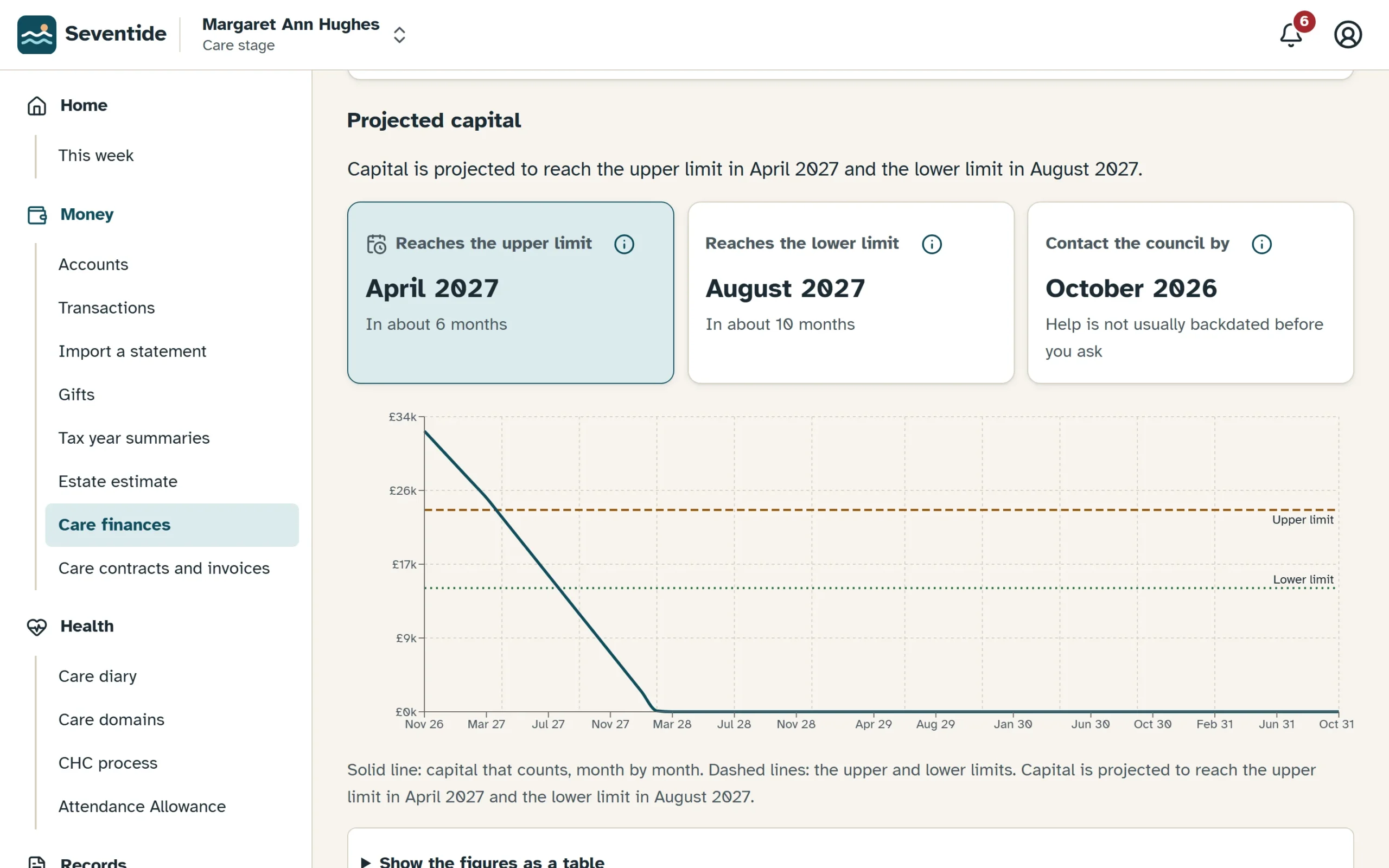 Seventide's care finances screen with a monthly projection of savings against the council thresholds